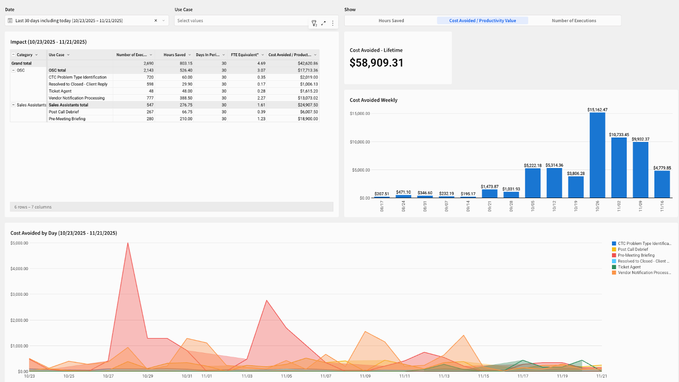 Diagram: ROI dashboard