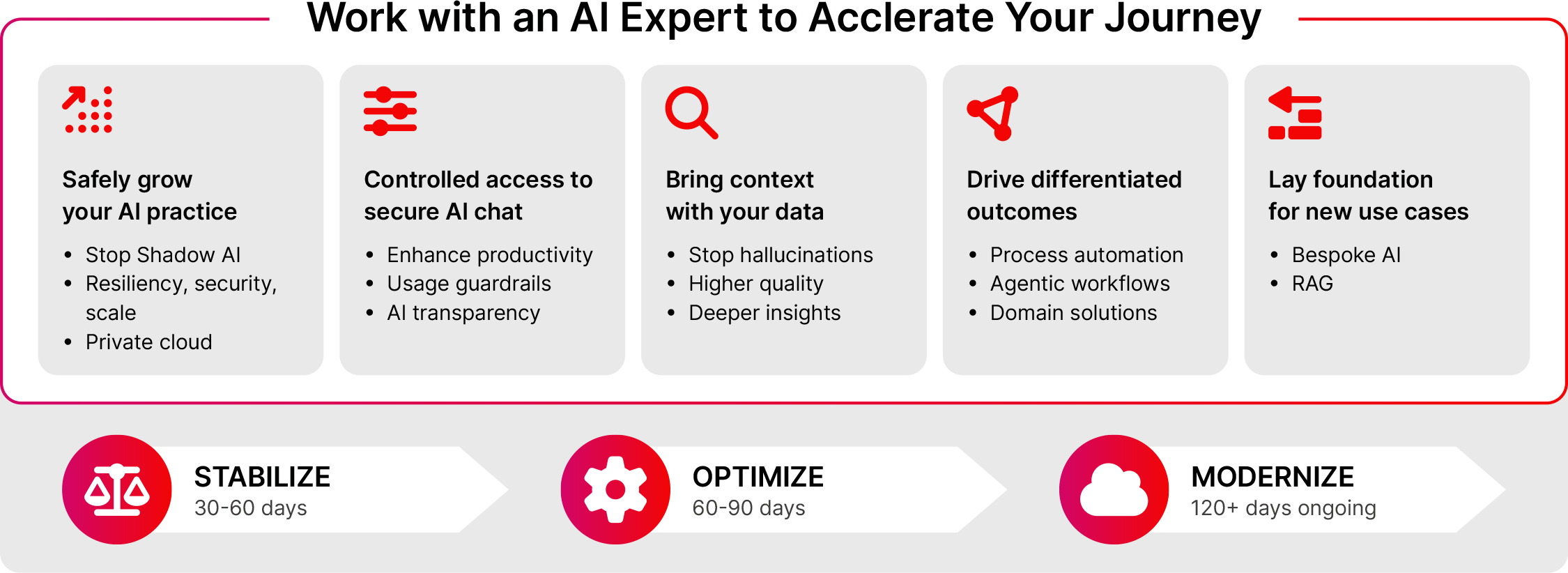 Graphic 1: Expedient AI Roadmap