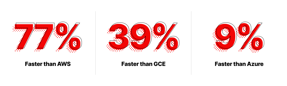 77% faster than AWS, 39% faster than GCE, 9% faster than Azure
